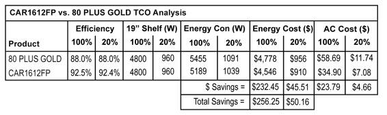 CAR1612FP vs. 80 Plus Gold TCO Analysis